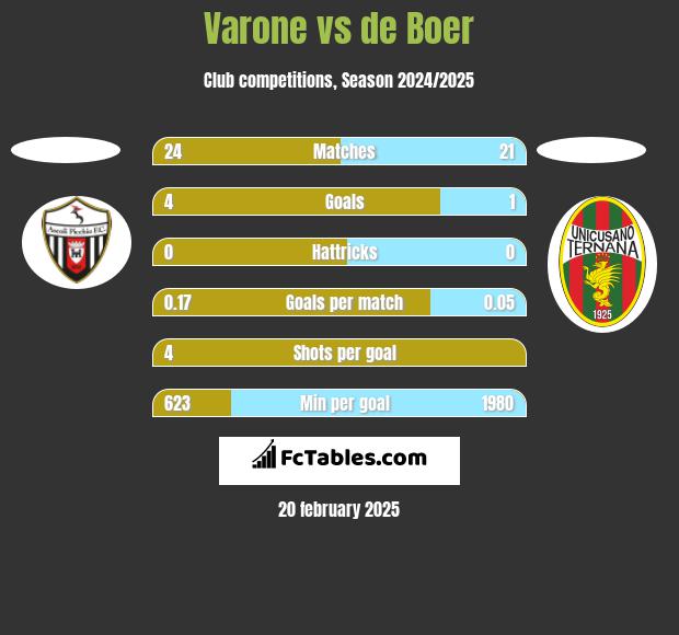 Varone vs de Boer h2h player stats