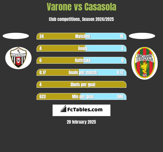 Varone vs Casasola h2h player stats