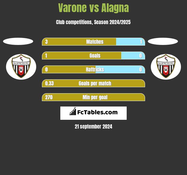 Varone vs Alagna h2h player stats