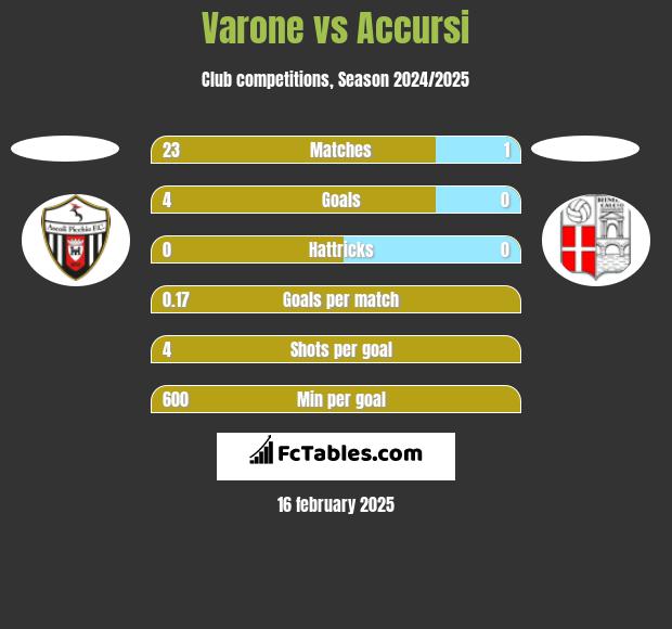 Varone vs Accursi h2h player stats