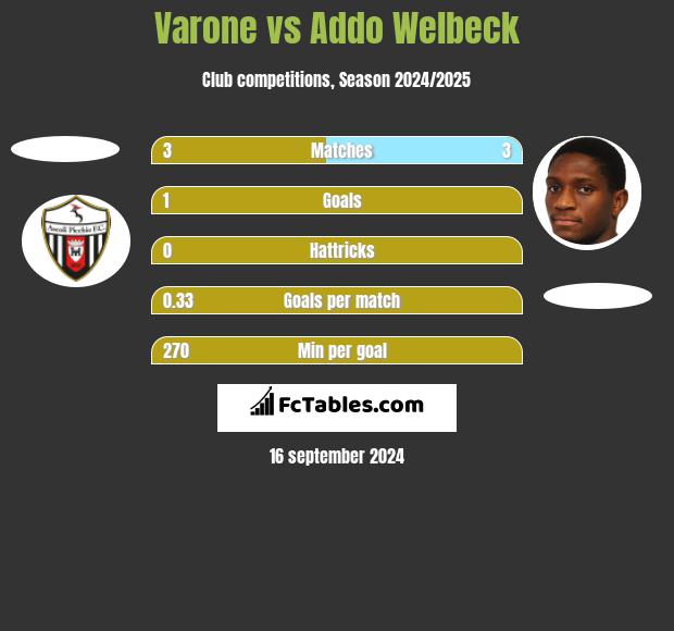 Varone vs Addo Welbeck h2h player stats