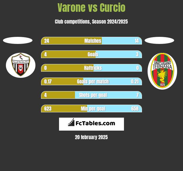 Varone vs Curcio h2h player stats