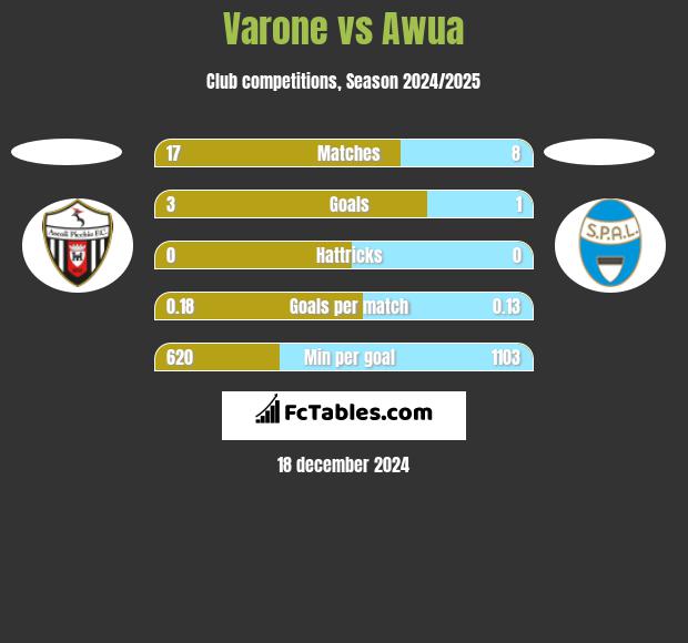 Varone vs Awua h2h player stats