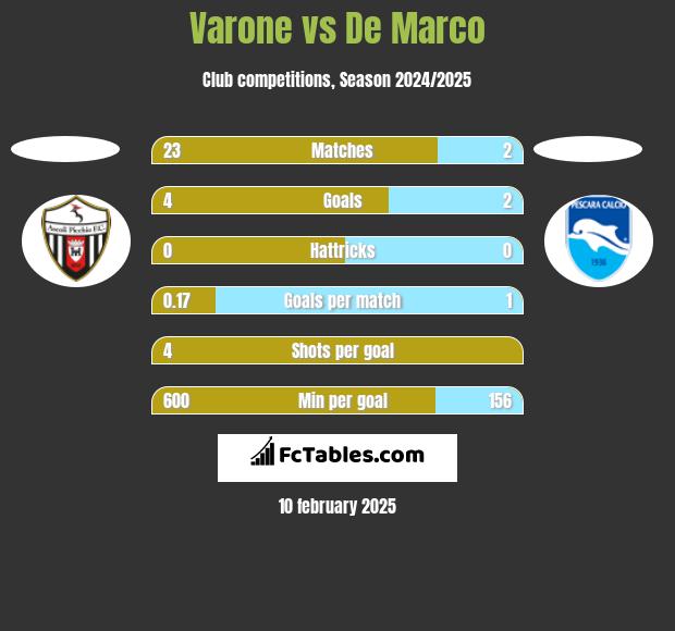 Varone vs De Marco h2h player stats