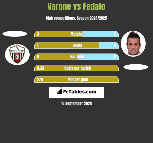 Varone vs Fedato h2h player stats