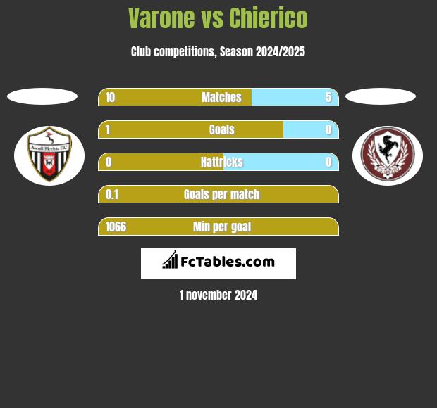 Varone vs Chierico h2h player stats