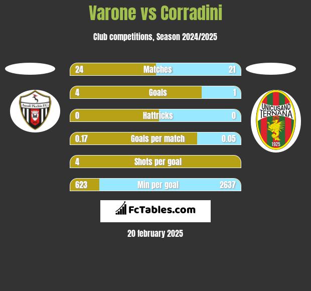 Varone vs Corradini h2h player stats