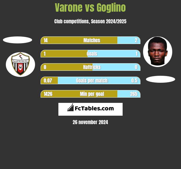 Varone vs Goglino h2h player stats