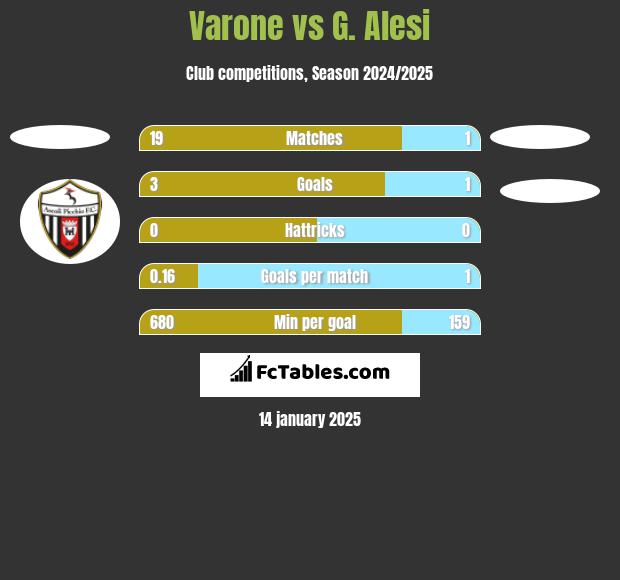 Varone vs G. Alesi h2h player stats