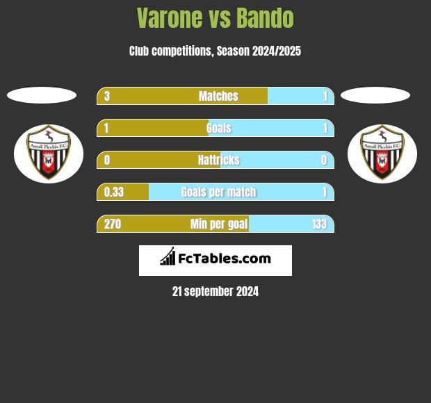 Varone vs Bando h2h player stats