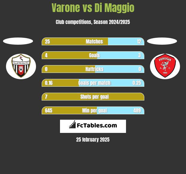 Varone vs Di Maggio h2h player stats