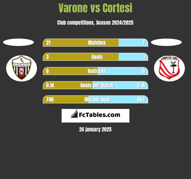 Varone vs Cortesi h2h player stats