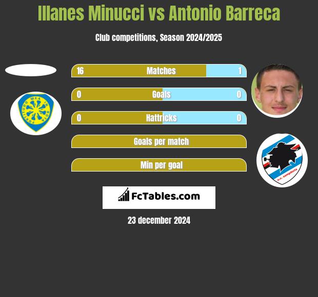 Illanes Minucci vs Antonio Barreca h2h player stats