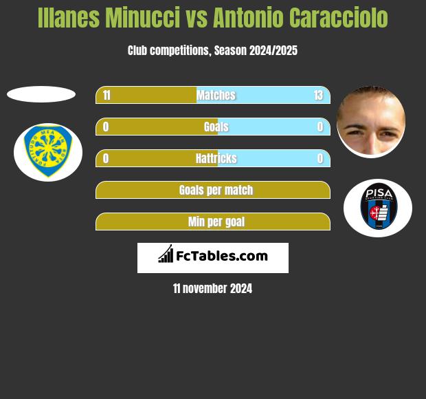 Illanes Minucci vs Antonio Caracciolo h2h player stats