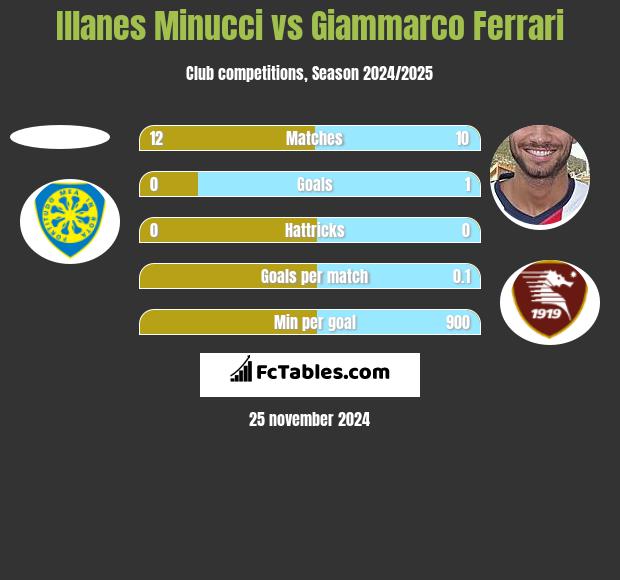 Illanes Minucci vs Giammarco Ferrari h2h player stats