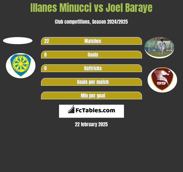 Illanes Minucci vs Joel Baraye h2h player stats