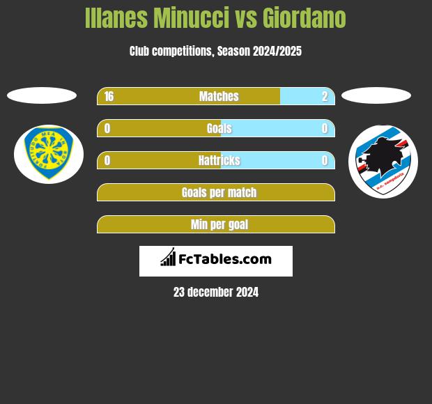 Illanes Minucci vs Giordano h2h player stats