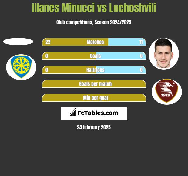 Illanes Minucci vs Lochoshvili h2h player stats