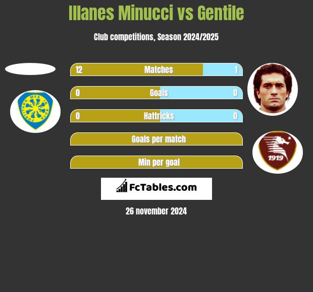 Illanes Minucci vs Gentile h2h player stats