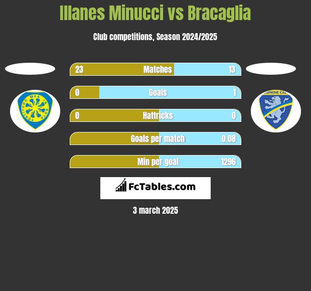 Illanes Minucci vs Bracaglia h2h player stats