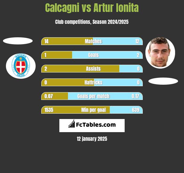 Calcagni vs Artur Ionita h2h player stats