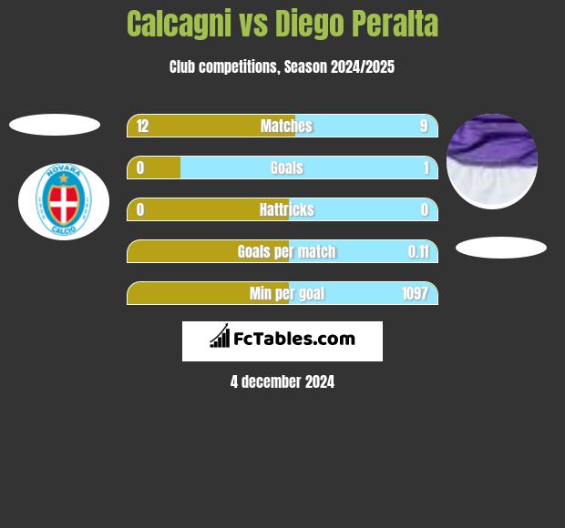 Calcagni vs Diego Peralta h2h player stats