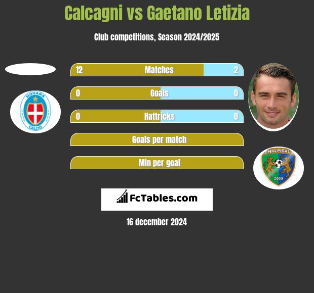 Calcagni vs Gaetano Letizia h2h player stats