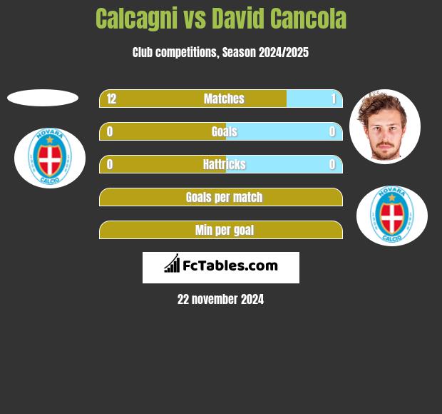 Calcagni vs David Cancola h2h player stats