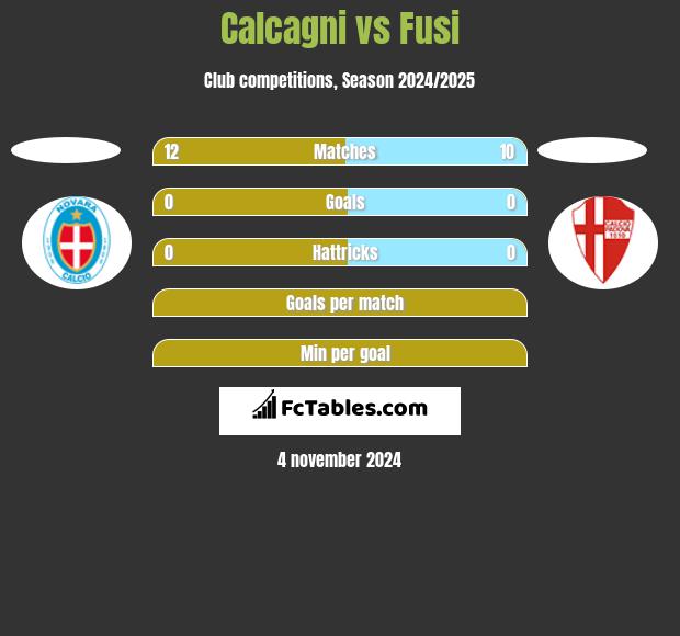 Calcagni vs Fusi h2h player stats