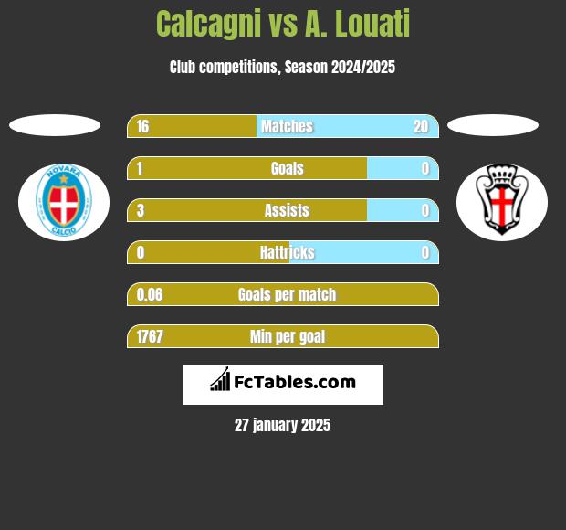 Calcagni vs A. Louati h2h player stats