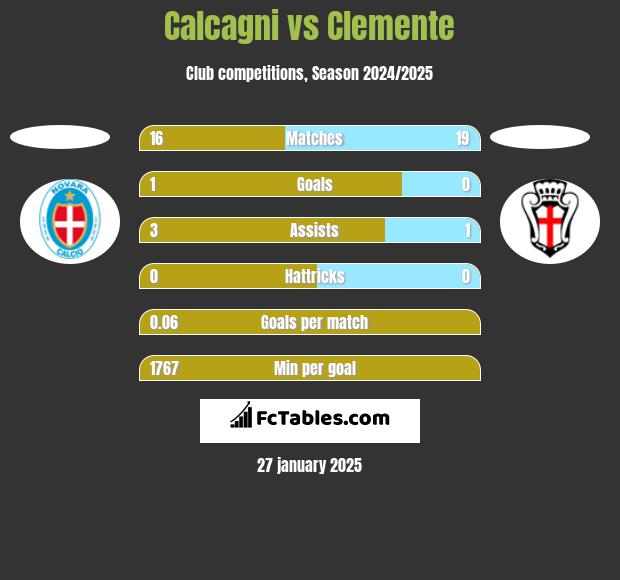 Calcagni vs Clemente h2h player stats