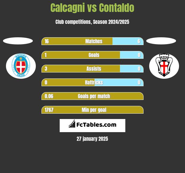 Calcagni vs Contaldo h2h player stats