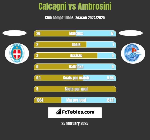 Calcagni vs Ambrosini h2h player stats