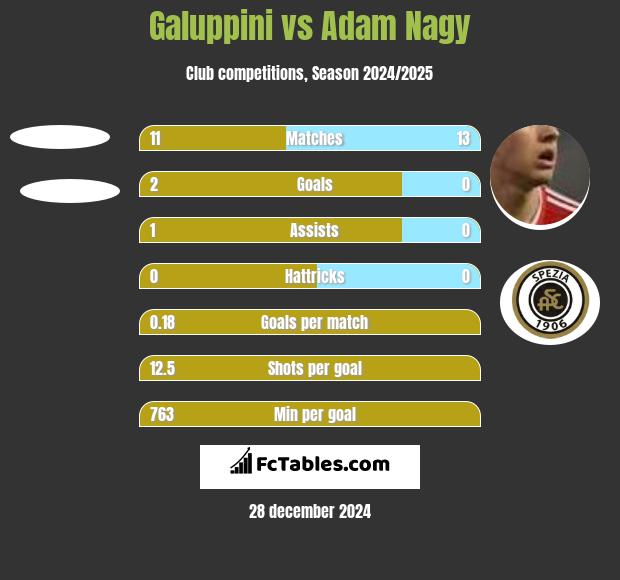 Galuppini vs Adam Nagy h2h player stats