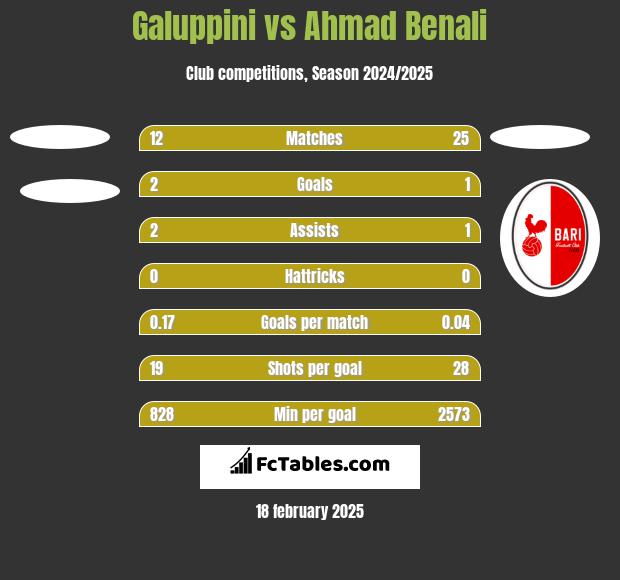 Galuppini vs Ahmad Benali h2h player stats