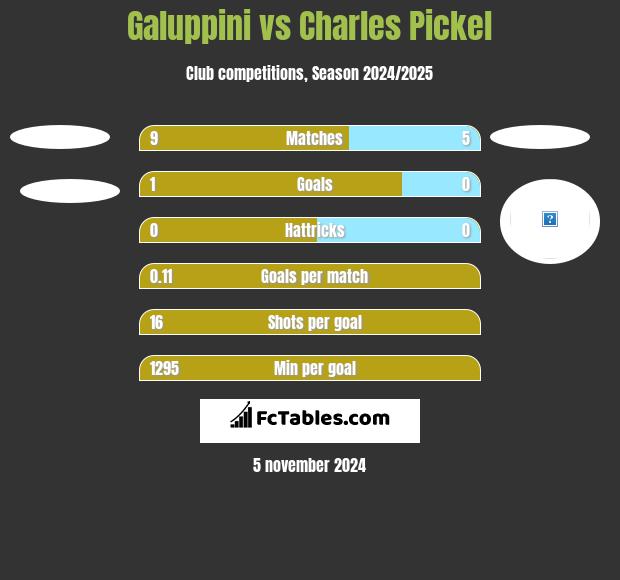 Galuppini vs Charles Pickel h2h player stats