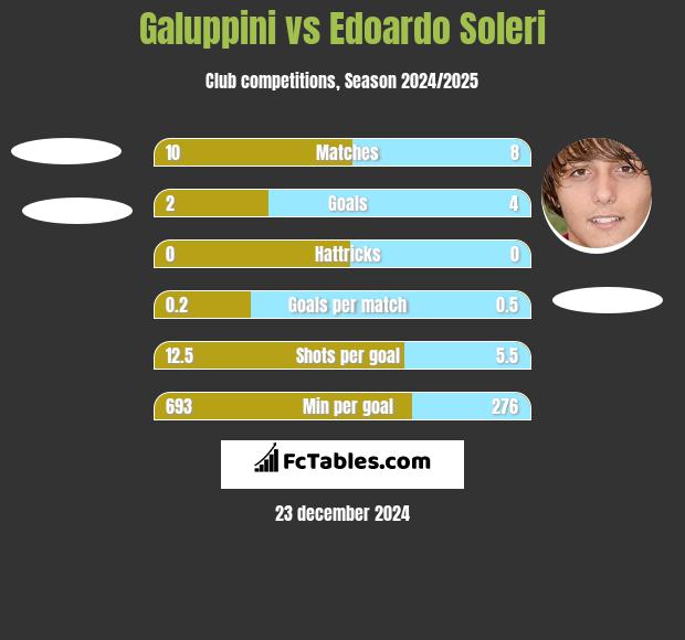 Galuppini vs Edoardo Soleri h2h player stats