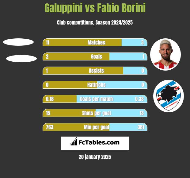 Galuppini vs Fabio Borini h2h player stats