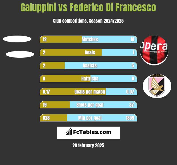 Galuppini vs Federico Di Francesco h2h player stats