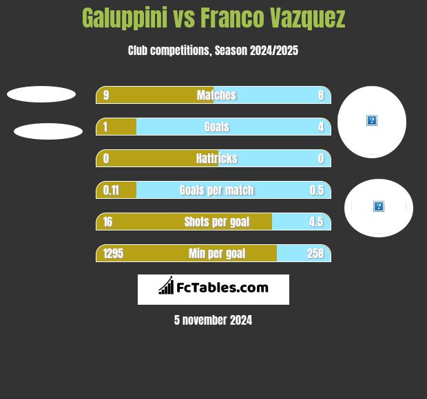 Galuppini vs Franco Vazquez h2h player stats