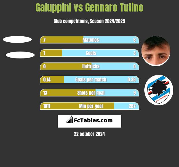 Galuppini vs Gennaro Tutino h2h player stats