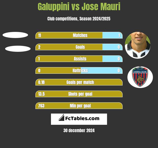 Galuppini vs Jose Mauri h2h player stats