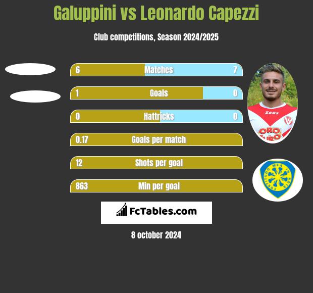 Galuppini vs Leonardo Capezzi h2h player stats