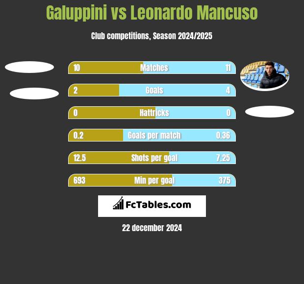 Galuppini vs Leonardo Mancuso h2h player stats