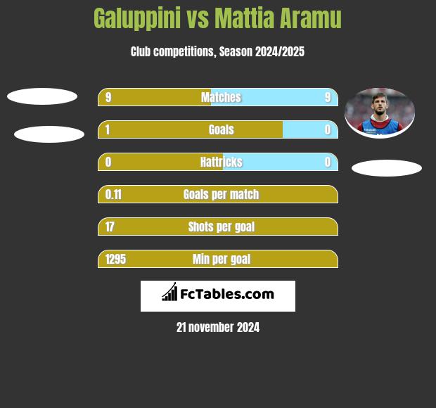 Galuppini vs Mattia Aramu h2h player stats