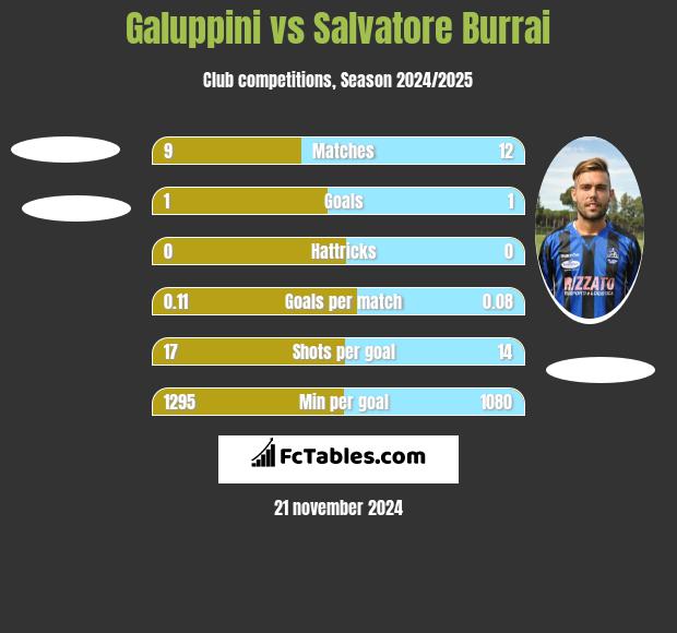 Galuppini vs Salvatore Burrai h2h player stats