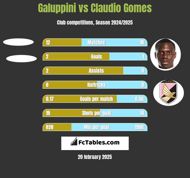 Galuppini vs Claudio Gomes h2h player stats