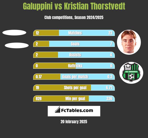 Galuppini vs Kristian Thorstvedt h2h player stats