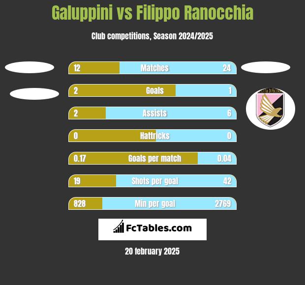 Galuppini vs Filippo Ranocchia h2h player stats