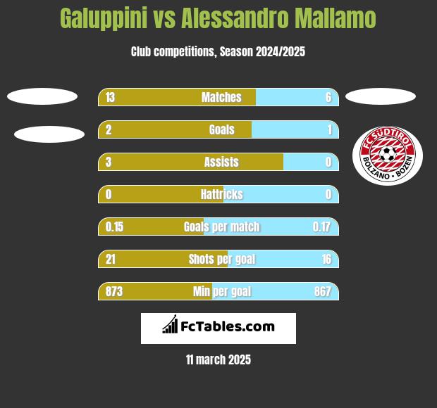 Galuppini vs Alessandro Mallamo h2h player stats